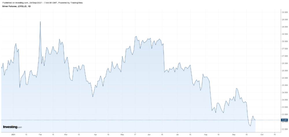 金银比创一年新高，白银比黄金更具吸引力？(图2)