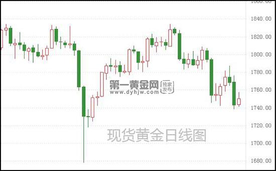 看空现货黄金 能否翻盘?(图1)