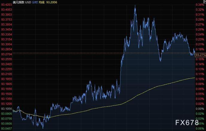 黄金反弹至1750，油价连涨五周(图3)