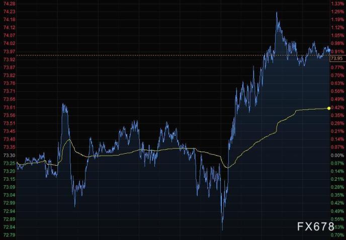 黄金反弹至1750，油价连涨五周(图2)