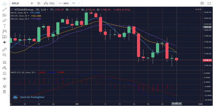 国际黄金止跌反弹小幅上涨 (图3) 国际黄金止跌反弹小幅上涨 (图3)