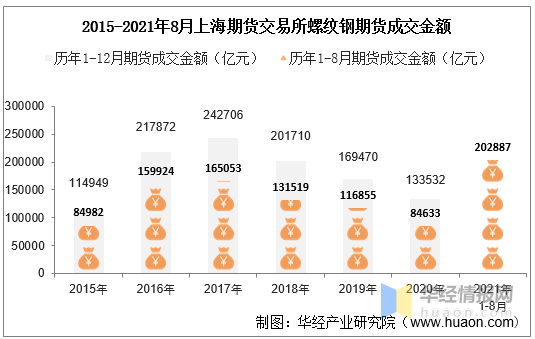 上海期货交易所螺纹钢期货成交量、成交金额及成交均价统计 (图2)