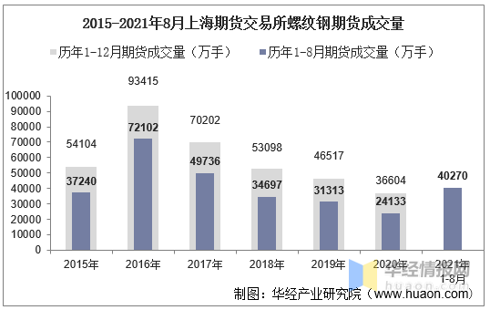 上海期货交易所螺纹钢期货成交量、成交金额及成交均价统计 (图1)