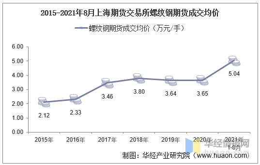 上海期货交易所螺纹钢期货成交量、成交金额及成交均价统计 (图3)