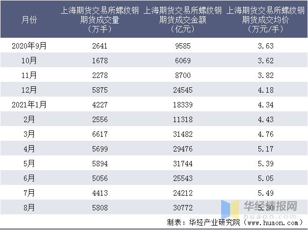 上海期货交易所螺纹钢期货成交量、成交金额及成交均价统计 (图4)