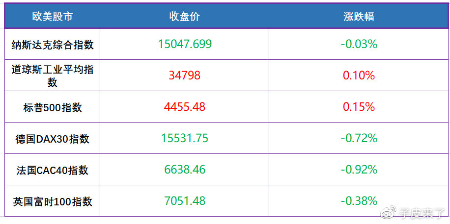 三分钟了解全球市场！(图5)