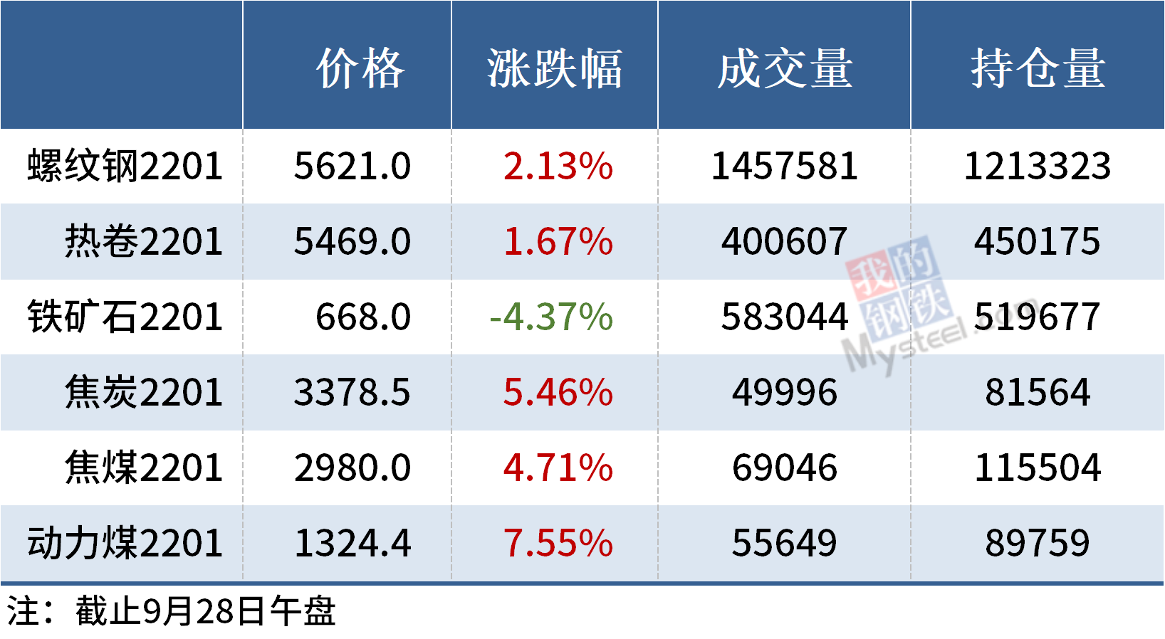 螺纹钢价格普涨，铁矿石期货跌逾4% (图7)