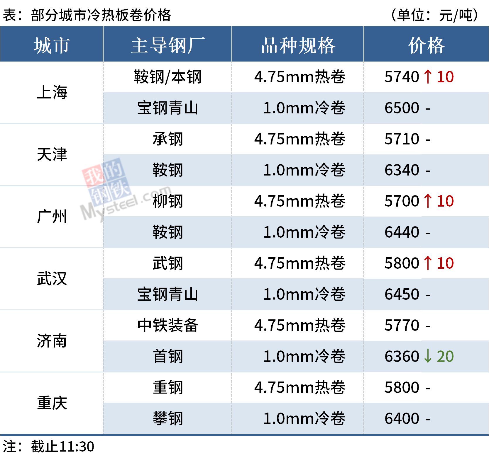 螺纹钢价格普涨，铁矿石期货跌逾4% (图3)