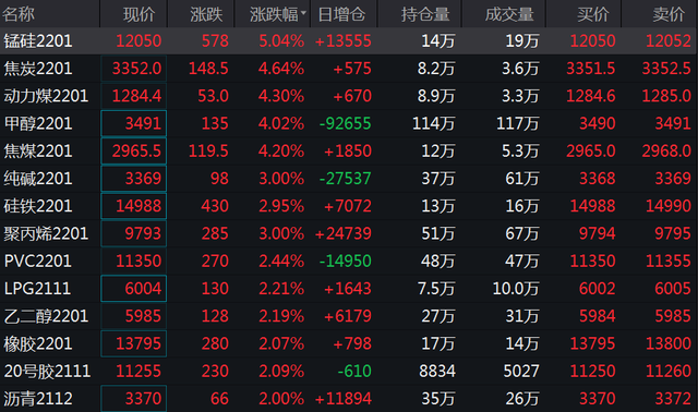 黑色系大涨！锰硅、动力煤价格双双创新高
