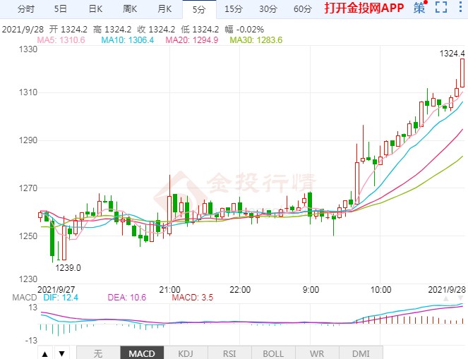 冲破1300大关 动力煤续创历史新高