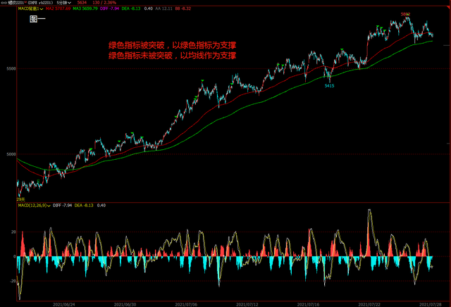 期货交易游击战术之多空判断(图1)