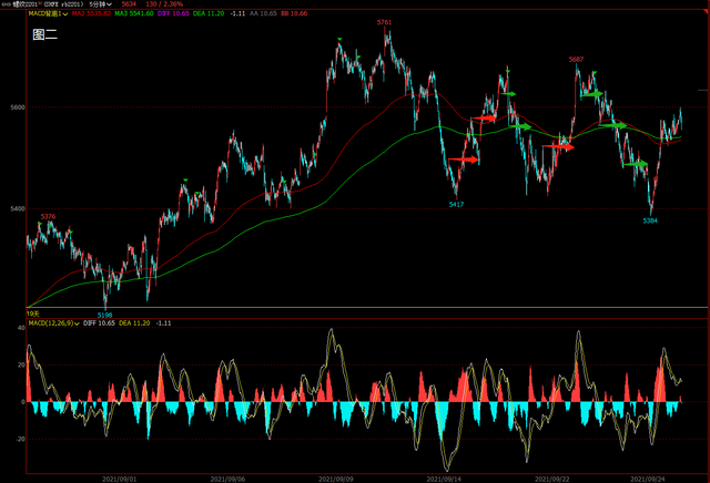 期货交易游击战术之多空判断(图2)