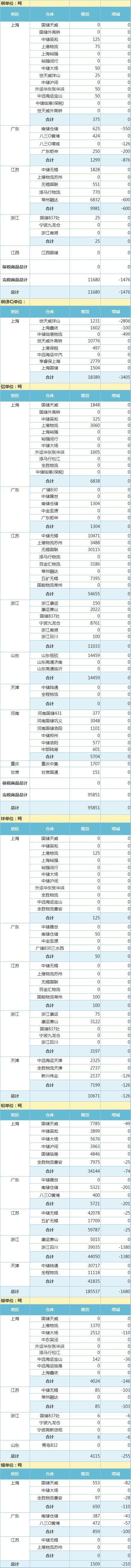 9月28日上海期货交易所金属库存日报(图1)