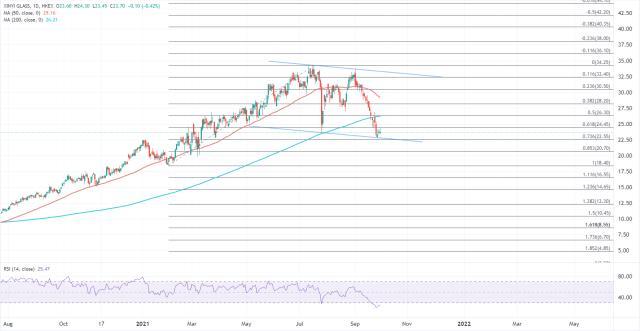 玻璃行业盈利受压,信义玻璃留意技术触底信号(图1) 玻璃行业盈利受压,信义玻璃留意技术触底信号(图1)