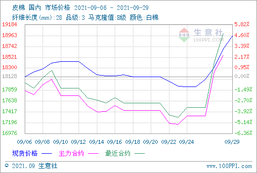 据生意社数据显示，29日3128B皮棉价格18954元/吨，环比上月上涨4.2%。  　　分析：29日中国棉花指数3128B级均价18935元/吨，较上一日上涨260元/吨。国内现货市场，(图1)