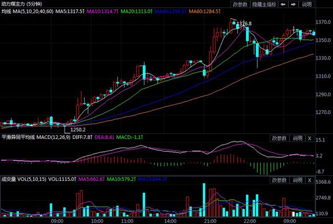 疯狂涨势仍在继续 动力煤续创新高(图1)