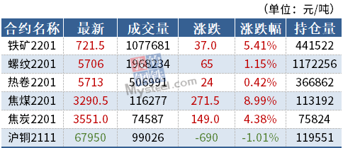 黑色集体飘红 铁矿石涨逾5%(图1)