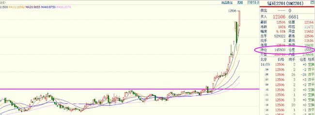 期货10倍387天：双硅煤炭暴涨，能源危机蔓延，化工获资金热捧！(图2)