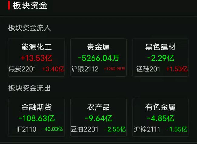 期货10倍387天：双硅煤炭暴涨，能源危机蔓延，化工获资金热捧！(图12)