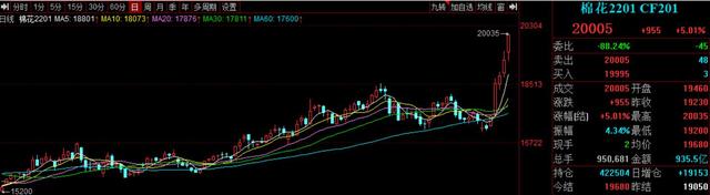 棉花期货价格创近8年新高,业内:重视累积的市场风险(图1) 棉花期货价格创近8年新高,业内:重视累积的市场风险(图1)
