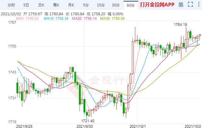 现货黄金走出探底回升 市场人气大幅逆转(图1)