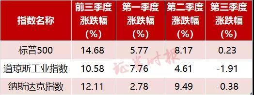 最惨中概股年内跌超94%！美股前三季盘点：三大股指均涨逾10%(图2)