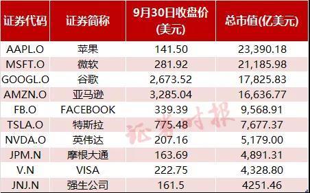 最惨中概股年内跌超94%！美股前三季盘点：三大股指均涨逾10%(图3)