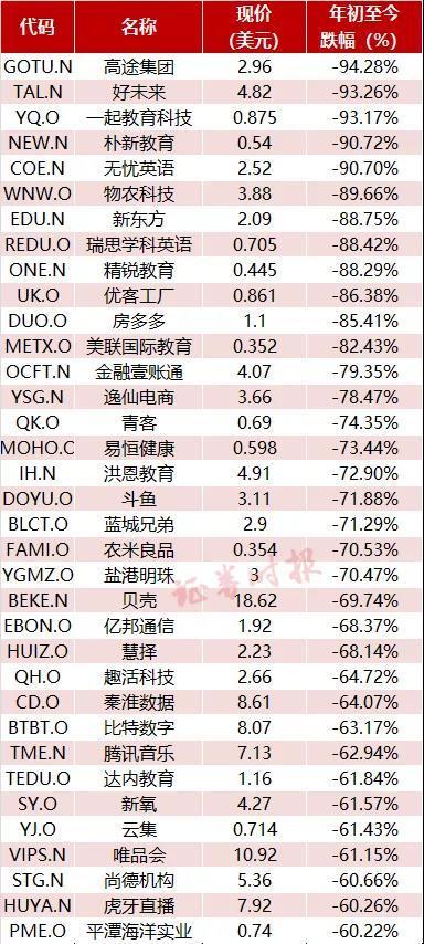 最惨中概股年内跌超94%！美股前三季盘点：三大股指均涨逾10%(图4)