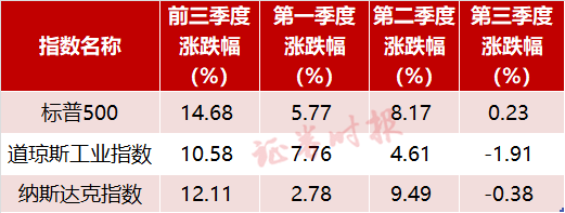 最惨中概股年内跌超94%！美股前三季盘点：三大股指均涨逾10%，前十公司市值超11万亿 (图1)