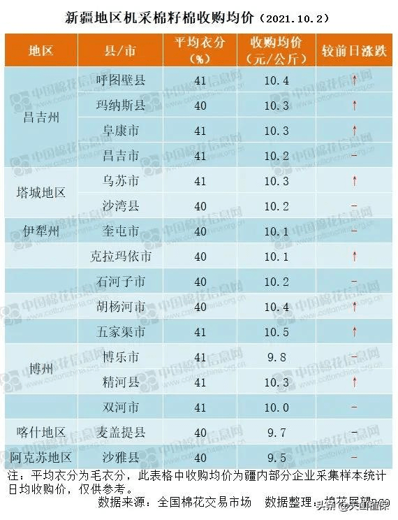 郑棉期货和籽棉收购价平步青云,高成本下的新棉何去何从 (图2) 郑棉期货和籽棉收购价平步青云,高成本下的新棉何去何从 (图2)