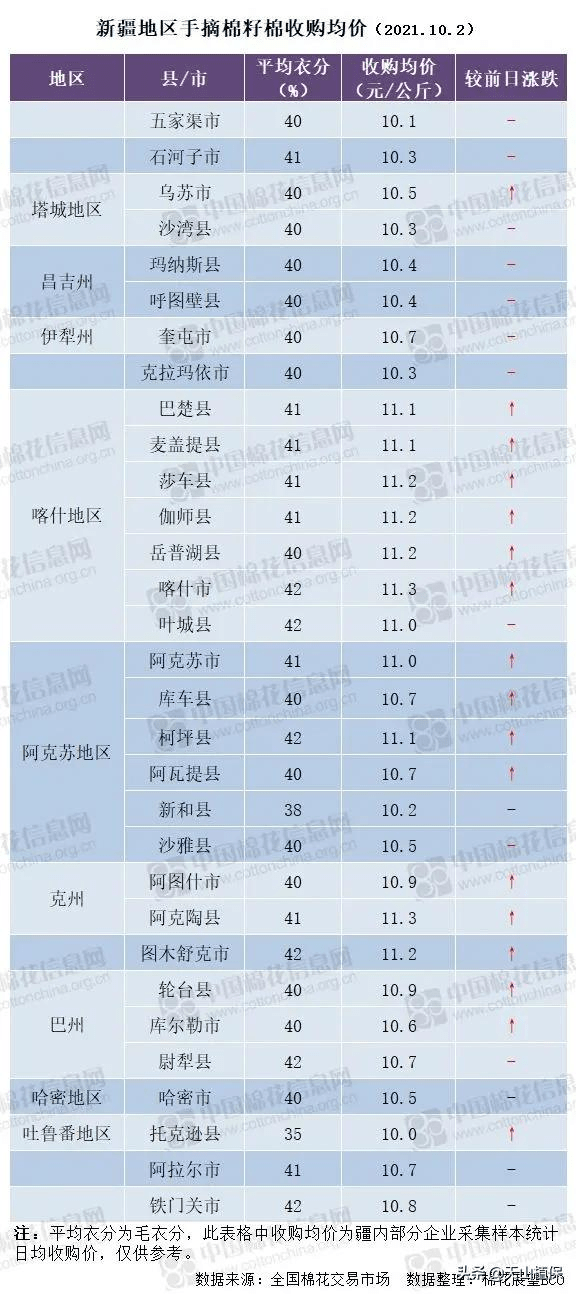 郑棉期货和籽棉收购价平步青云,高成本下的新棉何去何从 (图3) 郑棉期货和籽棉收购价平步青云,高成本下的新棉何去何从 (图3)