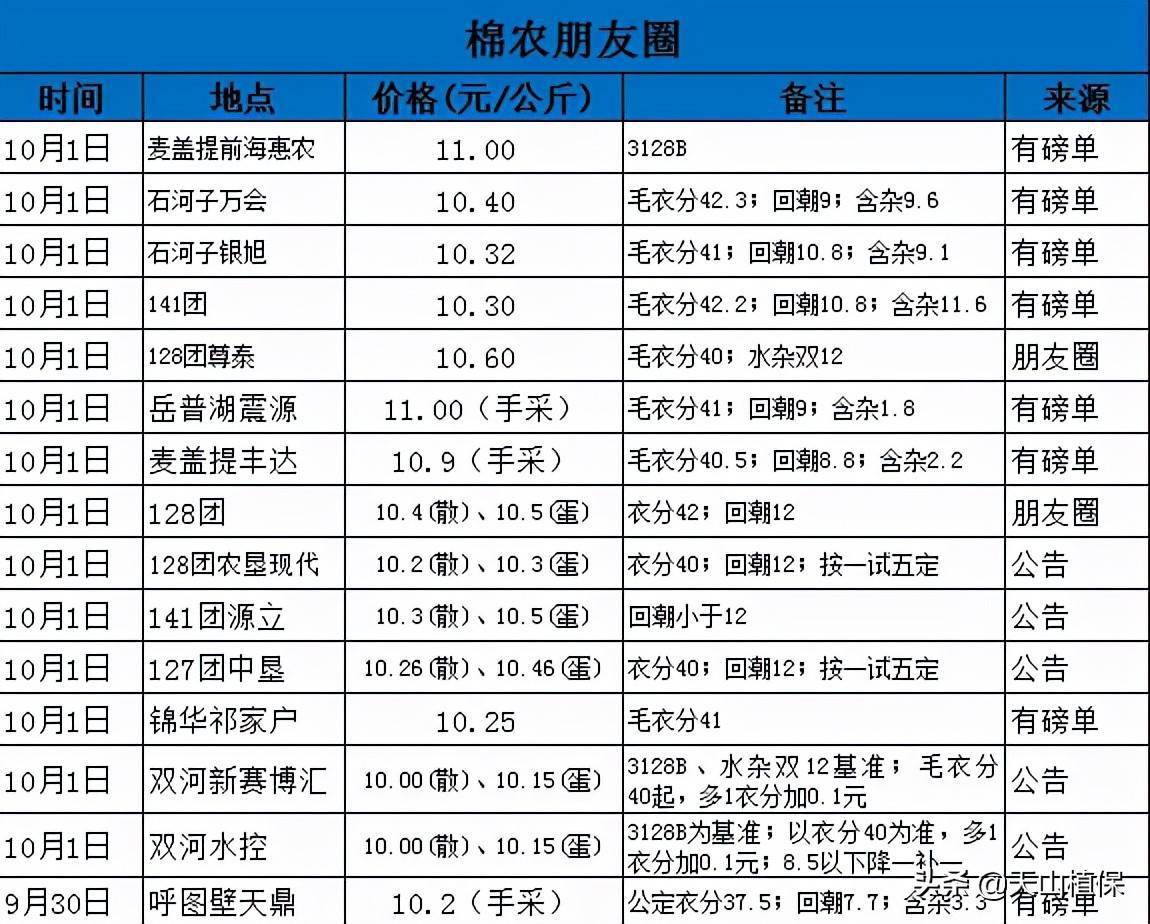 郑棉期货和籽棉收购价平步青云,高成本下的新棉何去何从 (图7) 郑棉期货和籽棉收购价平步青云,高成本下的新棉何去何从 (图7)