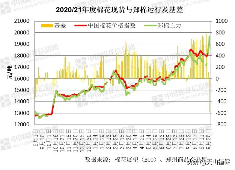 郑棉期货和籽棉收购价平步青云,高成本下的新棉何去何从 (图8) 郑棉期货和籽棉收购价平步青云,高成本下的新棉何去何从 (图8)