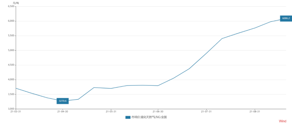 全球天然气价格飙升,谁是背后推手?(图1) 全球天然气价格飙升,谁是背后推手?(图1)