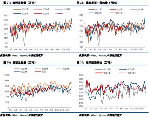 供给端再度主导钢价？铁矿要咸鱼翻身？(图13)