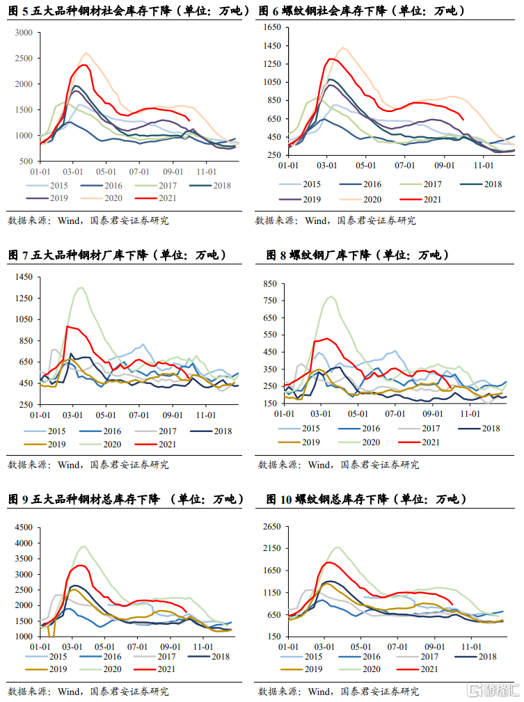 后半年整体钢材需求不必悲观(图2) 后半年整体钢材需求不必悲观(图2)
