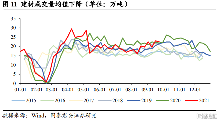 后半年整体钢材需求不必悲观(图3) 后半年整体钢材需求不必悲观(图3)