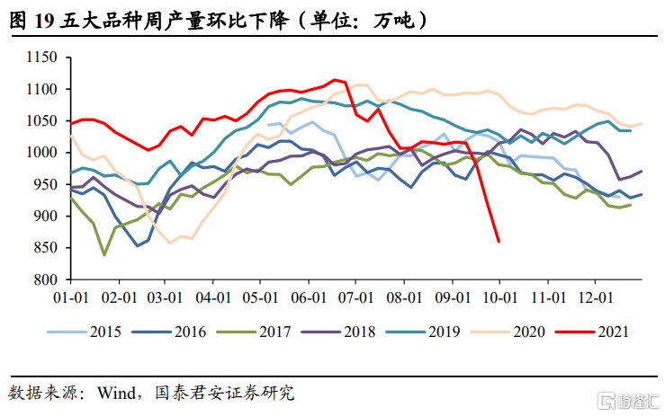 后半年整体钢材需求不必悲观(图8) 后半年整体钢材需求不必悲观(图8)