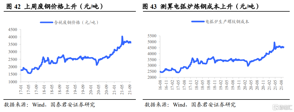后半年整体钢材需求不必悲观(图23) 后半年整体钢材需求不必悲观(图23)