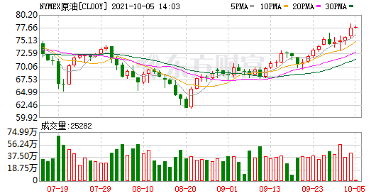 WTI 11月原油期货收涨1.74美元 涨幅2.29% 报77.62美元/桶(图1)