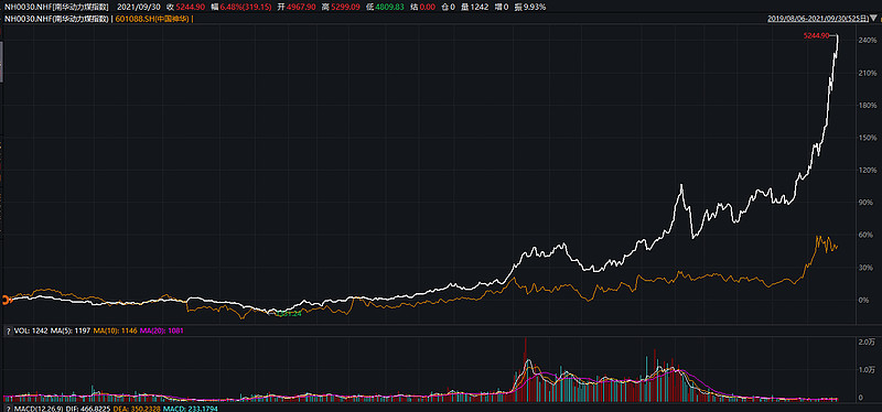 煤炭股现在比动力煤期货的性价比要差很多，分析动力煤头头是道的为啥不去买期货真是令人费解 (图1)