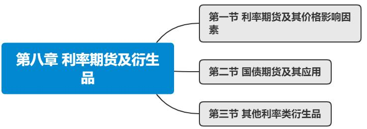 2021年期货从业资格《期货基础知识》思维导图：第八章利率期货及衍生品