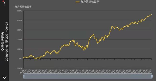 期货老兵百炼成钢，1年4.5倍(图1)