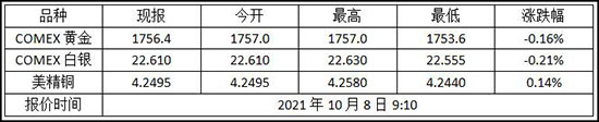 2021年10月8日纽约金走势查询!黄金期货价格多少?(图1)