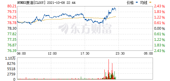 WTI原油期货站上80美元大关(图1) WTI原油期货站上80美元大关(图1)