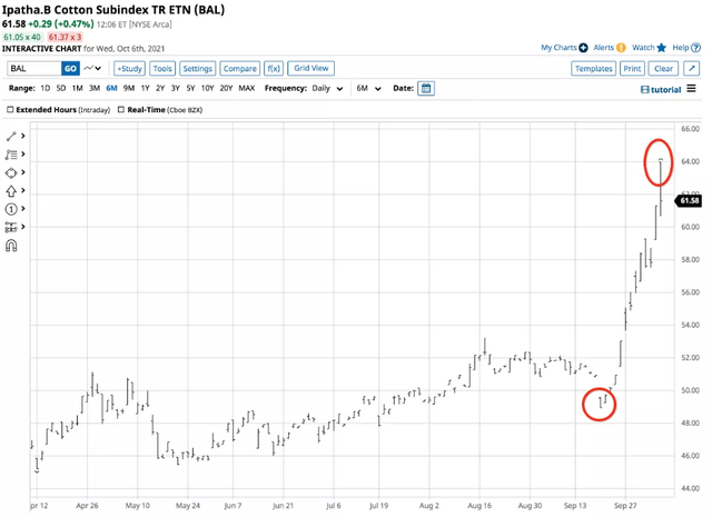 美国棉花期货价格创十年新高!(图4) 美国棉花期货价格创十年新高!(图4)