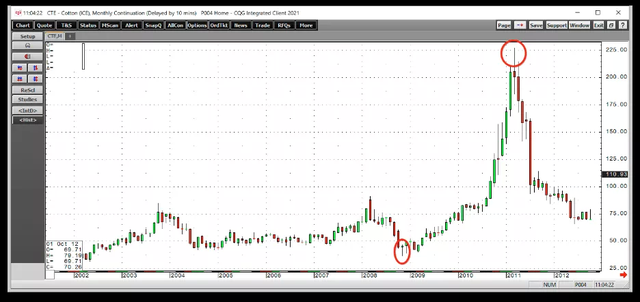 美国棉花期货价格创十年新高!(图2) 美国棉花期货价格创十年新高!(图2)