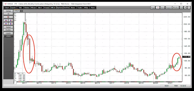 美国棉花期货价格创十年新高！