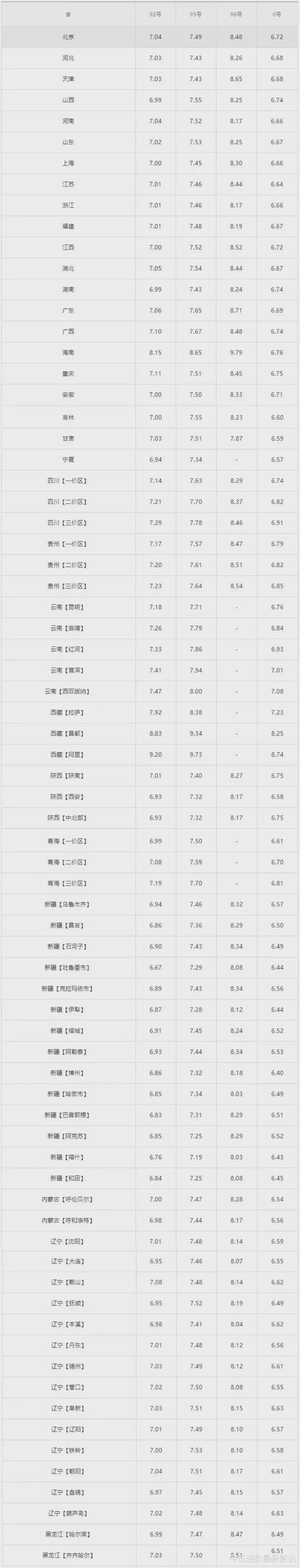 全国加油站，调整后92、95汽油零售价(图2)