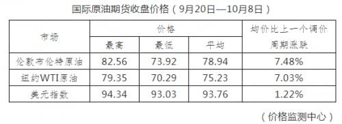 今晚油价上涨!加满一箱油多花13.5元(图2) 今晚油价上涨!加满一箱油多花13.5元(图2)